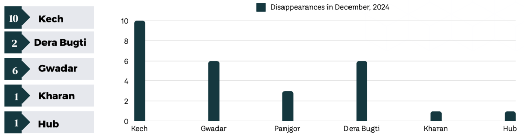 Stats for enforced disappearances